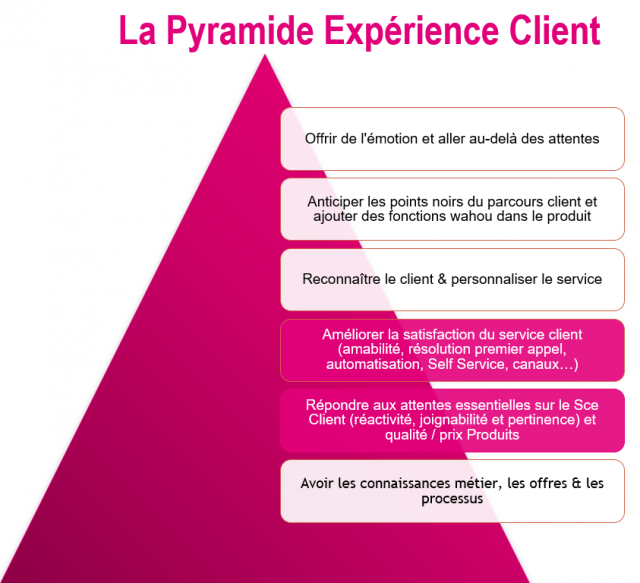 Pyramide Experience Client